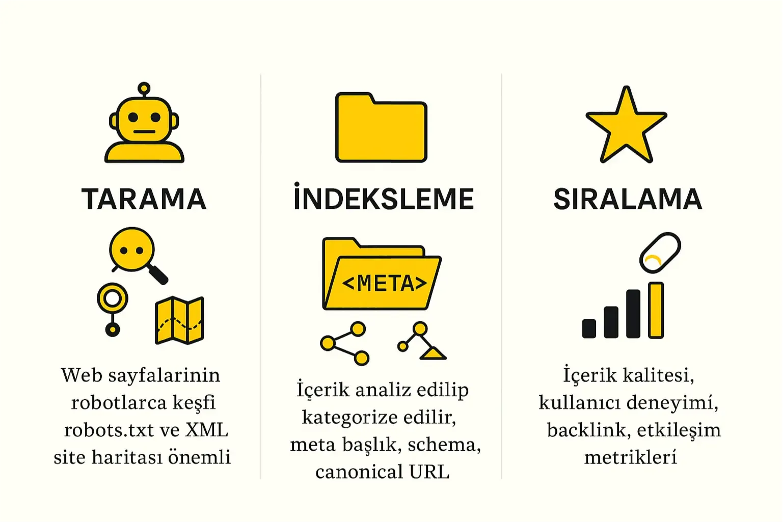 Arama motorlarının tarama, indeksleme ve sıralama süreçleri infografiği, İLKKOD renkleriyle.