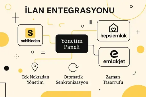 Emlak ilanlarının tek bir yönetim panelinden Sahibinden, Hepsiemlak ve Emlakjet gibi platformlara otomatik entegrasyonunu gösteren infografik.