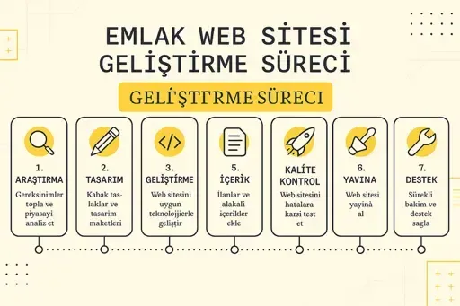 Emlak web sitesi geliştirme sürecinin 7 adımını gösteren infografik: Keşif, Tasarım, Geliştirme, İçerik Entegrasyonu, Test, Eğitim ve Destek.