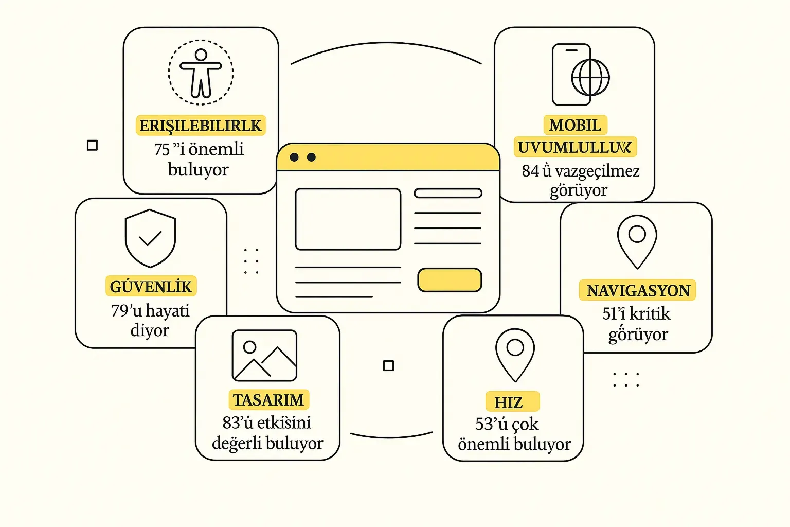 Web sitesi merkezde, çevresinde erişilebilirlik, mobil uyumluluk, hız, navigasyon, tasarım ve güvenlik kartları; her birinde ikon, kısa açıklama ve istatistik.
